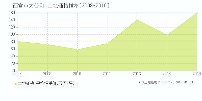 大谷町(西宮市)の土地価格推移グラフ(坪単価)[2008-2019年]