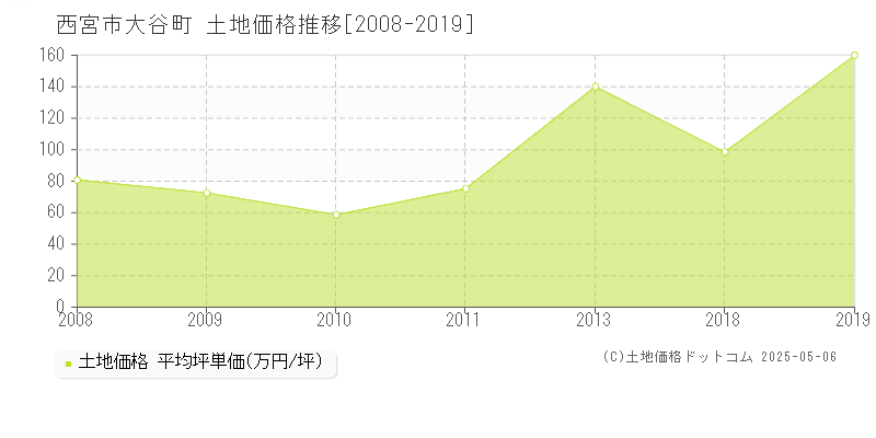 西宮市大谷町の土地価格推移グラフ 