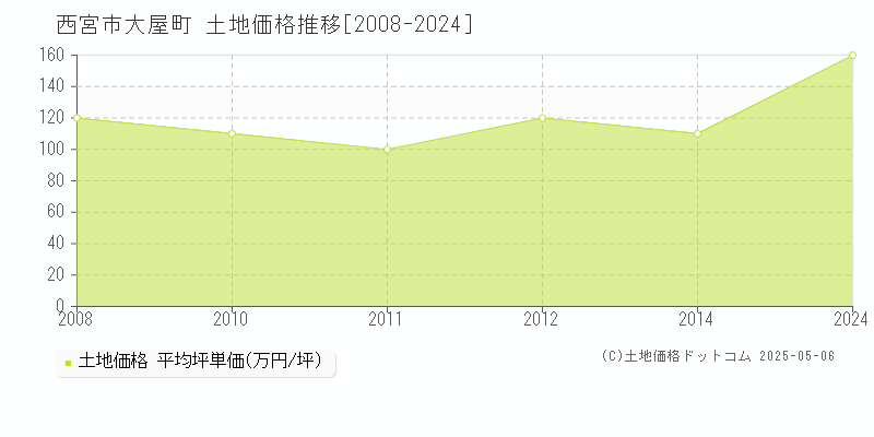 大屋町(西宮市)の土地価格推移グラフ(坪単価)[2008-2024年]
