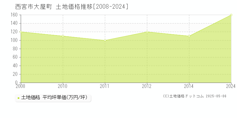 西宮市大屋町の土地価格推移グラフ 