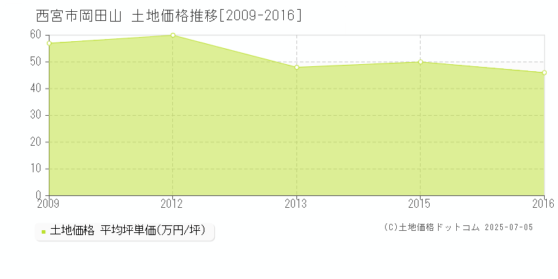 岡田山(西宮市)の土地価格推移グラフ(坪単価)[2009-2016年]