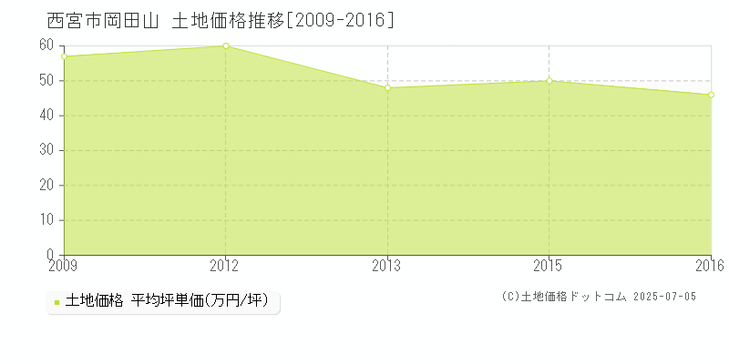 西宮市岡田山の土地価格推移グラフ 