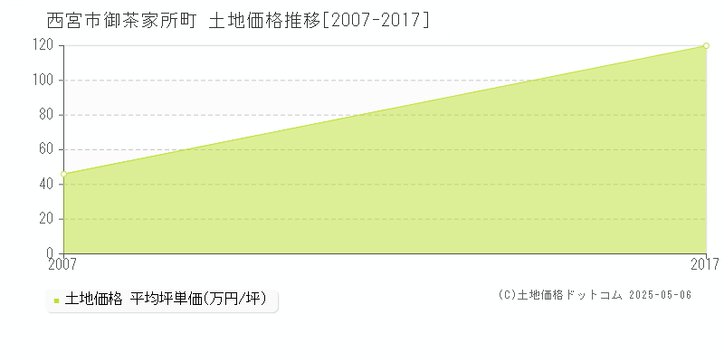 御茶家所町(西宮市)の土地価格推移グラフ(坪単価)[2007-2017年]