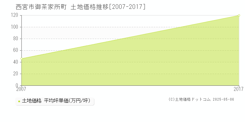 西宮市御茶家所町の土地価格推移グラフ 