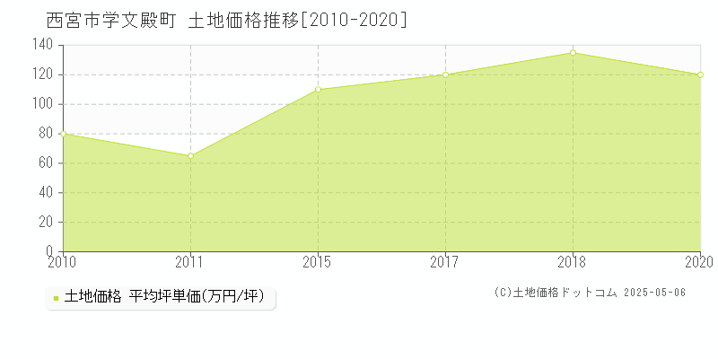 学文殿町(西宮市)の土地価格推移グラフ(坪単価)[2010-2020年]