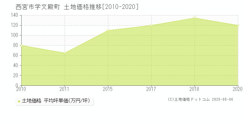 西宮市学文殿町の土地価格推移グラフ 