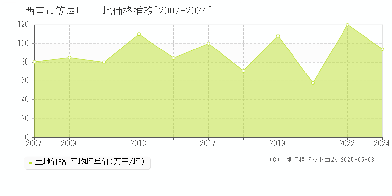 笠屋町(西宮市)の土地価格推移グラフ(坪単価)[2007-2024年]