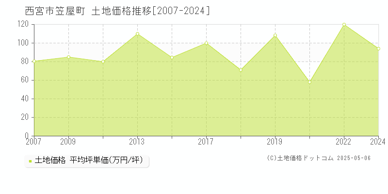 西宮市笠屋町の土地価格推移グラフ 