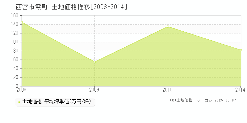 霞町(西宮市)の土地価格推移グラフ(坪単価)[2008-2014年]