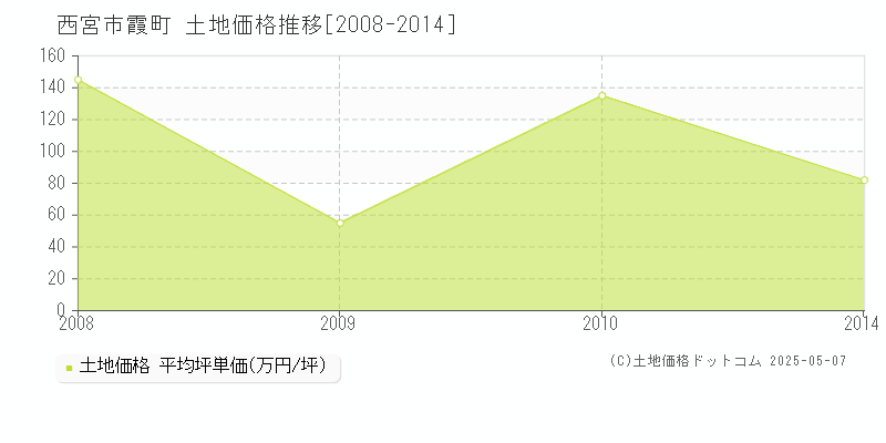 西宮市霞町の土地価格推移グラフ 