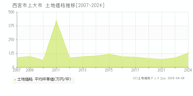 西宮市上大市の土地価格推移グラフ 