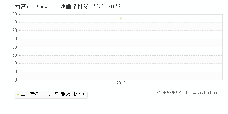 神垣町(西宮市)の土地価格推移グラフ(坪単価)[2023-2023年]