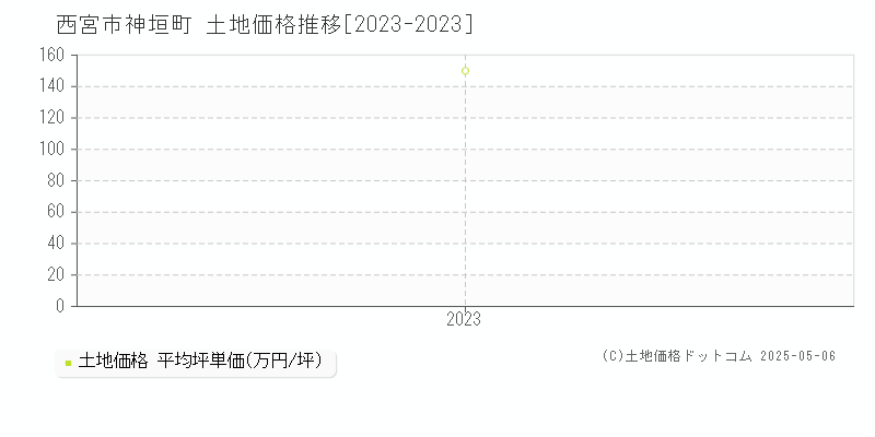 西宮市神垣町の土地価格推移グラフ 