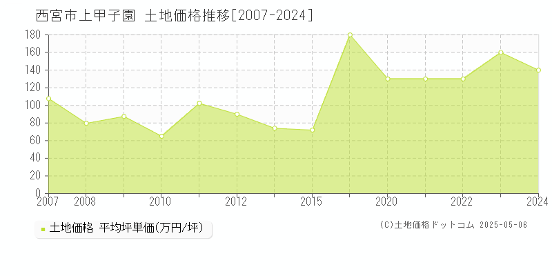 上甲子園(西宮市)の土地価格推移グラフ(坪単価)[2007-2024年]