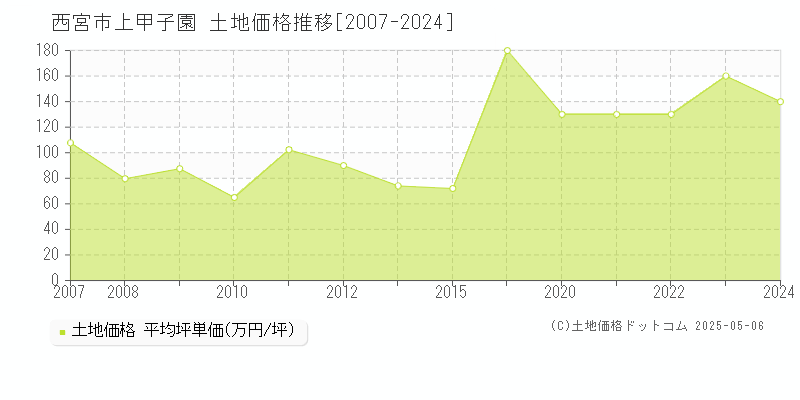 西宮市上甲子園の土地価格推移グラフ 