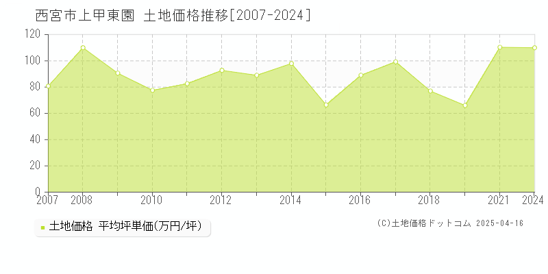 西宮市上甲東園の土地価格推移グラフ 