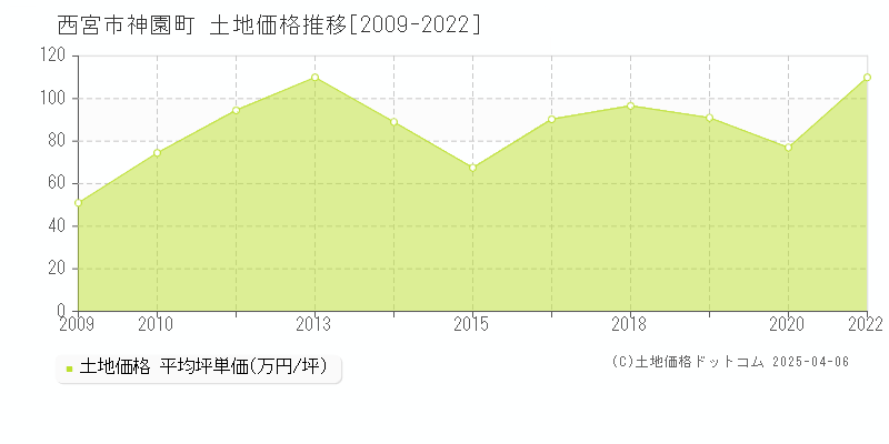 西宮市神園町の土地価格推移グラフ 