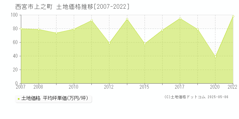 上之町(西宮市)の土地価格推移グラフ(坪単価)[2007-2022年]