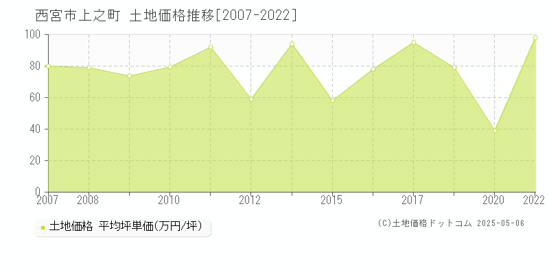 西宮市上之町の土地価格推移グラフ 