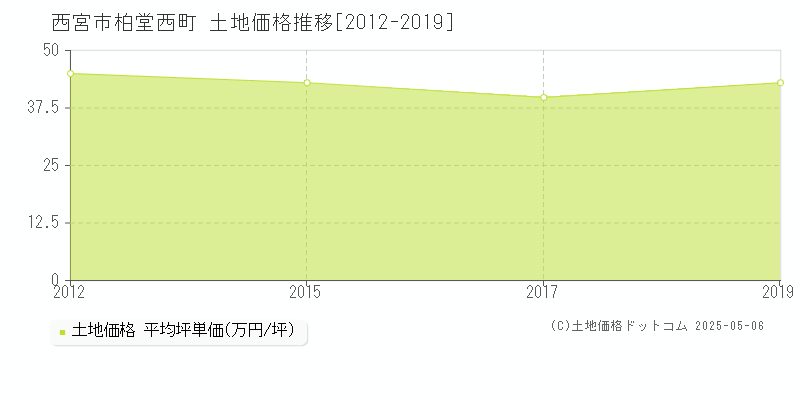 柏堂西町(西宮市)の土地価格推移グラフ(坪単価)[2012-2019年]