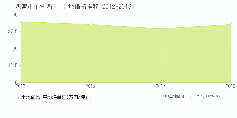 西宮市柏堂西町の土地価格推移グラフ 