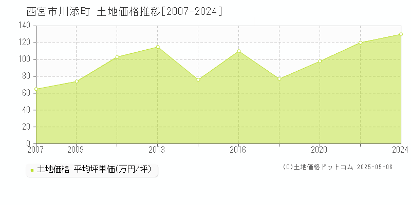 川添町(西宮市)の土地価格推移グラフ(坪単価)[2007-2024年]