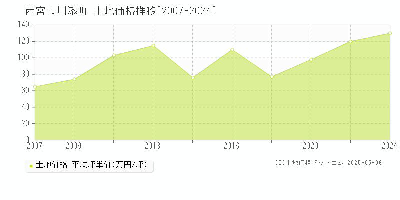 西宮市川添町の土地価格推移グラフ 