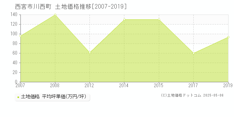 川西町(西宮市)の土地価格推移グラフ(坪単価)[2007-2019年]