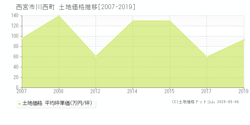 西宮市川西町の土地価格推移グラフ 