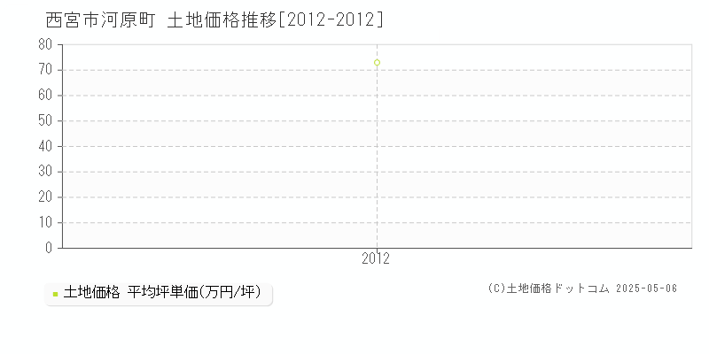 河原町(西宮市)の土地価格推移グラフ(坪単価)[2012-2012年]