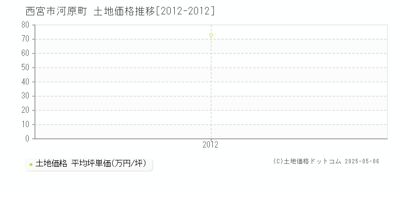 西宮市河原町の土地取引事例推移グラフ 