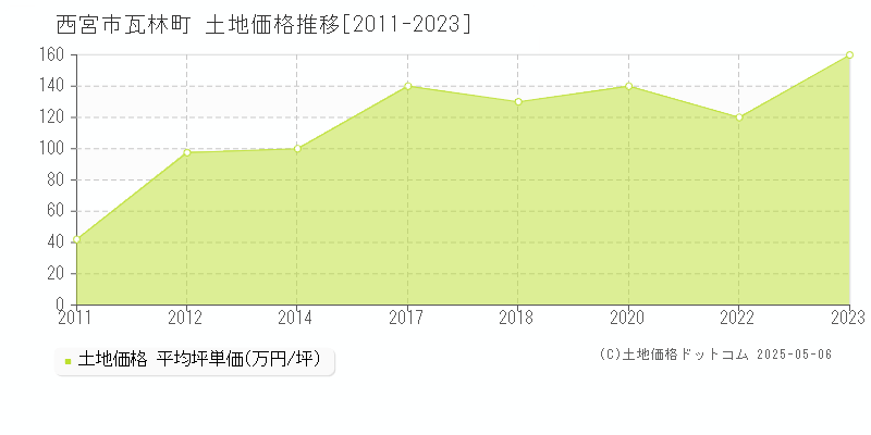 西宮市瓦林町の土地取引事例推移グラフ 