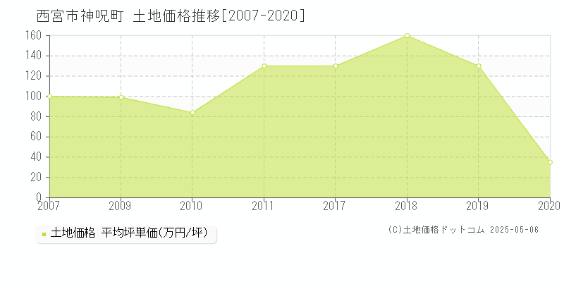 神呪町(西宮市)の土地価格推移グラフ(坪単価)[2007-2020年]