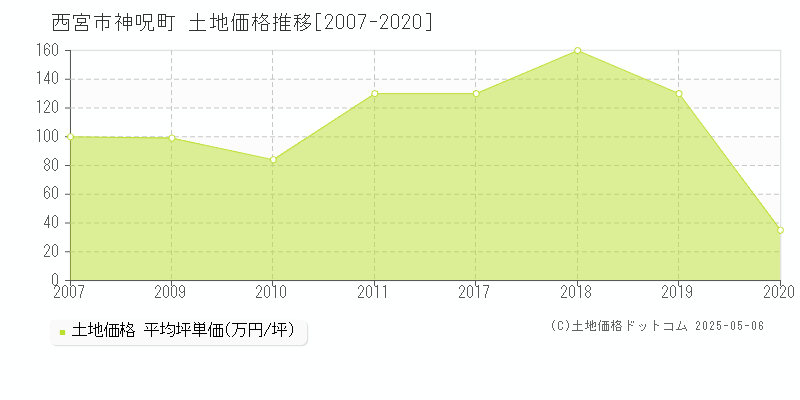 西宮市神呪町の土地取引事例推移グラフ 