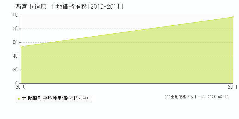 神原(西宮市)の土地価格推移グラフ(坪単価)[2010-2011年]