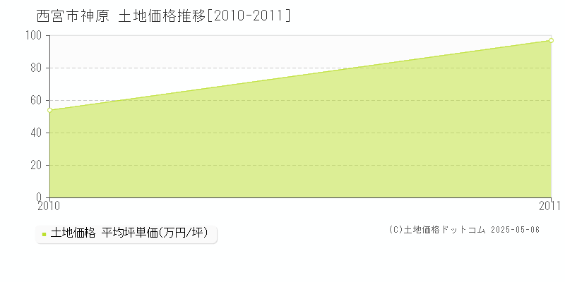 西宮市神原の土地価格推移グラフ 