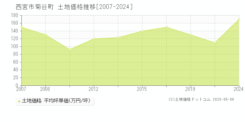 菊谷町(西宮市)の土地価格推移グラフ(坪単価)[2007-2024年]