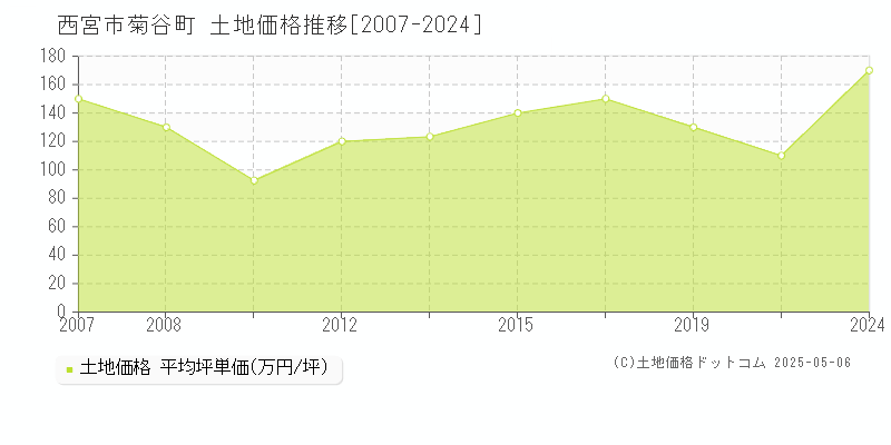 西宮市菊谷町の土地価格推移グラフ 