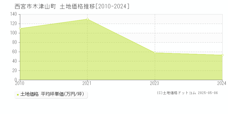 木津山町(西宮市)の土地価格推移グラフ(坪単価)[2010-2024年]