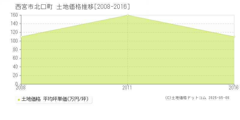 北口町(西宮市)の土地価格推移グラフ(坪単価)[2008-2016年]