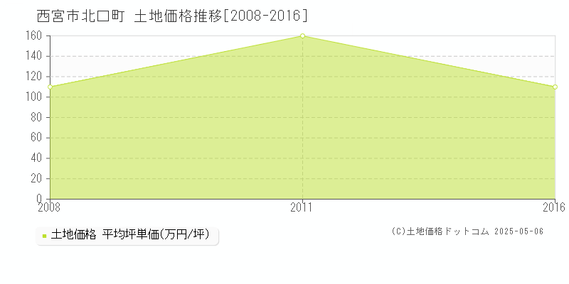 西宮市北口町の土地価格推移グラフ 