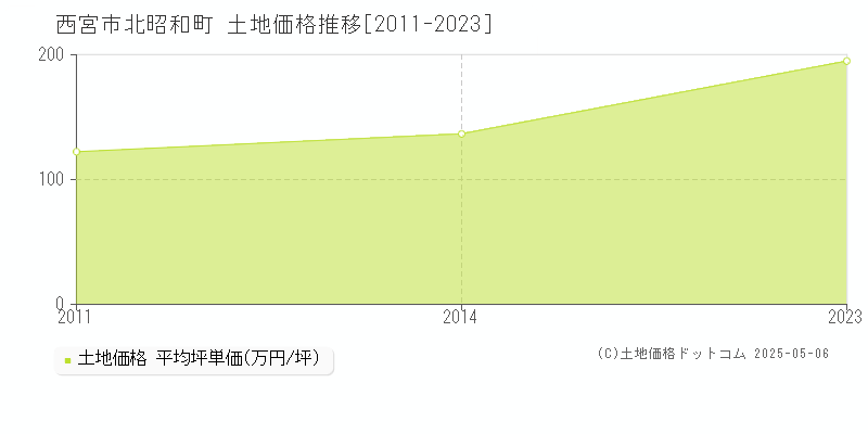 北昭和町(西宮市)の土地価格推移グラフ(坪単価)[2011-2023年]