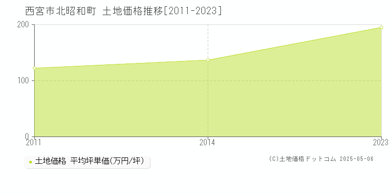 西宮市北昭和町の土地価格推移グラフ 