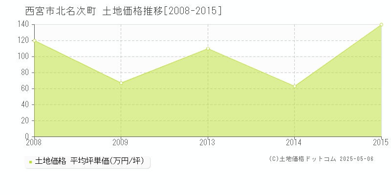 北名次町(西宮市)の土地価格推移グラフ(坪単価)[2008-2015年]