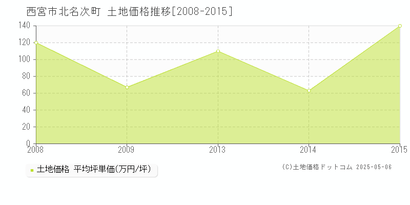 西宮市北名次町の土地価格推移グラフ 