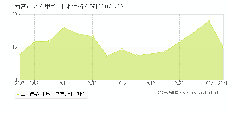北六甲台(西宮市)の土地価格推移グラフ(坪単価)[2007-2024年]