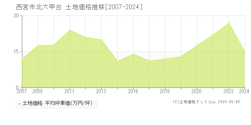 西宮市北六甲台の土地価格推移グラフ 