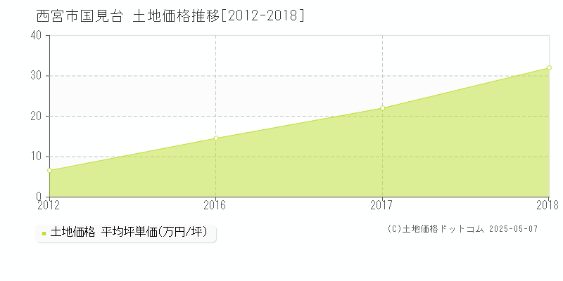 国見台(西宮市)の土地価格推移グラフ(坪単価)[2012-2018年]