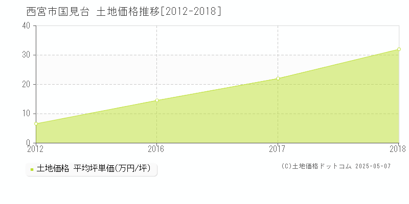 西宮市国見台の土地価格推移グラフ 