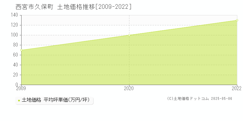 久保町(西宮市)の土地価格推移グラフ(坪単価)[2009-2022年]